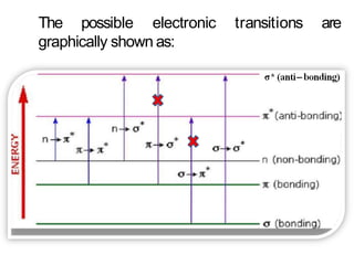 transitions areThe possible electronic
graphically shown as:
 