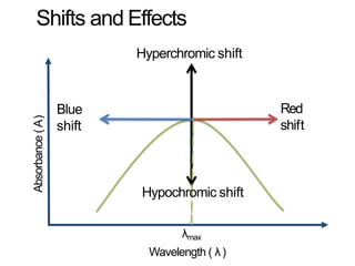 Absorbance(A)
Shifts and Effects
Hyperchromic shift
Red
shift
Blue
shift
Hypochromic shift
λmax
Wavelength ( λ)
 