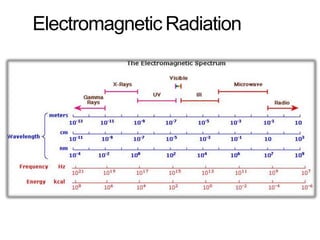 Electromagnetic Radiation
 
