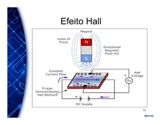 Efeito Hall
11
 