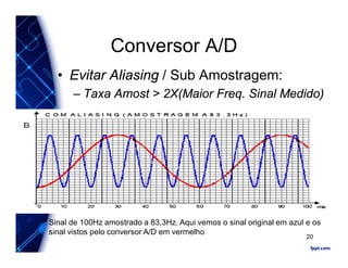 Conversor A/D
• Evitar Aliasing / Sub Amostragem:
– Taxa Amost > 2X(Maior Freq. Sinal Medido)
Sinal de 100Hz amostrado a 83,3Hz. Aqui vemos o sinal original em azul e os
sinal vistos pelo conversor A/D em vermelho
20
 