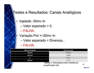 Testes e Resultados: Canais Analógicos
• Injetado -50mv In
– Valor esperado = 0.
– FALHA.
• Variação Pot +/-50mv In
– Valor esperado = Diversos..
– FALHA.
Valor de entrada Valor de saída
-49,4mV 122,5mV
-25,3mV 1,680V
0 2,77V
25,0mV 2,77V
Tabela x: Resultados das medida do
amplificador U6. 47
 