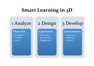 Smart	
  Learning	
  in	
  3D	
  

1	
  Analyze	
         2	
  Design	
         3	
  Develop	
  
 Objective	
           Experience	
           Environment	
  
 •  Audience	
         •  Activities	
        •  Immersion	
  
 •  Domain	
           •  Interactions	
      •  Ambience	
  
 •  Level	
            •  Engagement	
        •  Context	
  
 