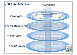 3DLE	
  Architecture	
     Alignment	
  



    Principles	
  


Macrostructures	
  


 Archetypes	
  


   Sensibilities	
  
 