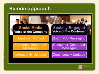 Human approach


    Social Media              Socially Engaged
 Voice of the Company         Voice of the Customer

   Top-Down Control           Bottom-Up Messaging
           • Integrity
  Company-Generated           Consumer-Generated
           • Responsibility
      Messages
           • Courage
                                  Messages
  Infrequently Updated        Continuously Updated
 
