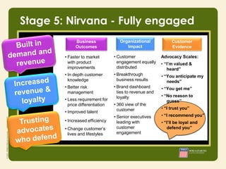 Stage 5: Nirvana - Fully engaged
             Business                Organizational            Customer
             Outcomes                   Impact                 Evidence

        • Faster to market        • Customer              Advocacy Scales:
          with product              engagement equally    • “I’m valued &
          improvements              distributed              heard”
        • In depth customer       • Breakthrough          • “You anticipate my
          knowledge                 business results         needs”
        • Better risk             • Brand dashboard       • “You get me”
          management                ties to revenue and
                                    loyalty               • “No reason to
        • Less requirement for                               guess”
          price differentiation   • 360 view of the
                                    customer              • “I trust you”
        • Improved talent
                                  • Senior executives     • “I recommend you”
        • Increased efficiency      leading with          • “I’ll be loyal and
        • Change customer’s         customer                 defend you”
          lives and lifestyles      engagement
 