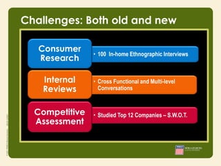 Challenges: Both old and new

   Consumer
                    • 100 In-home Ethnographic Interviews
   Research

    Internal        • Cross Functional and Multi-level
    Reviews           Conversations
           • Integrity
           • Responsibility
  Competitive
           • Courage
                    • Studied Top 12 Companies – S.W.O.T.
  Assessment
 