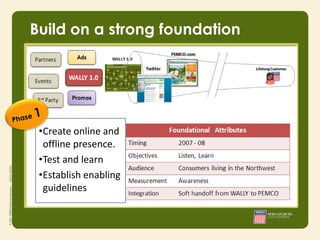 Build on a strong foundation




 •Create online and
  offline presence.
 •Test and learn
 •Establish enabling
  guidelines
 