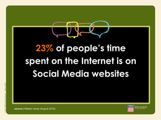 23% of people’s time
         spent on the Internet is on
           Social Media websites


source | Nielsen study (August 2010)
 