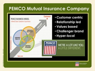 PEMCO Mutual Insurance Company
                           • Customer centric
                           • Relationship led
                           • Values based
                           • Challenger brand
                           • Hyper-local

        • Integrity
        • Responsibility
        • Courage
 