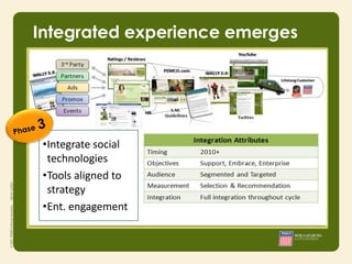 Integrated experience emerges




 •Integrate social
  technologies
 •Tools aligned to
  strategy
 •Ent. engagement
 
