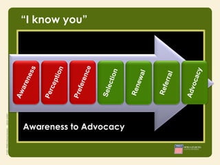“I know you”




Awareness to Advocacy
 