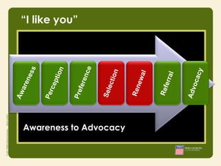 “I like you”




Awareness to Advocacy
 
