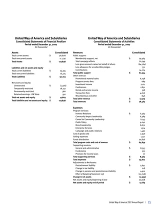 United Way of America and Subsidiaries                                        United Way of America and Subsidiaries
     Consolidated Statements of Financial Position                                      Consolidated Statements of Activities
                Period ended December 31, 2007                                               Period ended December 31, 2007
                           (In thousands)                                                                (In thousands)

Assets                                            Consolidated   Revenues                                                           Consolidated
Total current assets                          $       96,608     Public support:
Total noncurrent assets                       $       11 ,230       Membership support, net                                     $           29,364
Total Assets                                  $      107,838        Total campaign efforts                                      $           81,799
                                                                    Less gross amounts raised on behalf of others               $          (64,764)
Liabilities and net assets and equity                               Less allowance for uncollectible pledges                    $              331
Total current liabilities                     $       73,395        Contributions                                               $           14,224
Total noncurrent liabilities                  $       16,774     Total public support                                           $           60,954
                                                                 Other revenue:
Total Liabilities                             $       90,169
                                                                    Promotional material sales                                  $             6,038
                                                                    Program service fees                                        $               689
Net assets and equity:
                                                                    Investment income                                           $             2,121
   Unrestricted                               $        (1,306)
                                                                    Conferences                                                 $             2,851
   Temporarily restricted                     $       18,217
                                                                    Rental and service income                                   $               338
   Permanently restricted                     $           366
                                                                    Transaction fees                                            $            4,626
   Retained earnings - UW Store               $           392
                                                                    Miscellaneous and other                                     $               846
Total net assets and equity                   $       17,669
                                                                 Total other revenue                                            $            17,509
Total liabilities and net assets and equity   $      107,838     Total revenues                                                 $           78,463


                                                                 Expenses
                                                                 Program services:
                                                                    Investor Relations                                          $            6,363
                                                                    Community Impact Leadership                                 $            6,389
                                                                    Center for Community Leadership                             $            6,133
                                                                    Public Policy                                               $            9,242
                                                                    Brand Leadership                                            $            8,672
                                                                    Enterprise Services                                         $             1,514
                                                                    Campaign and public relations                               $            1,493
                                                                 Cost of goods sold                                             $            2,956
                                                                 Selling expenses                                               $             1,271
                                                                 Funds distribution                                             $           20,826
                                                                 Total program costs and cost of revenue                        $           64,859
                                                                 Supporting services:
                                                                    General and administrative                                  $            8,353
                                                                    Fundraising                                                 $              533
                                                                    Provision for income taxes                                  $               77
                                                                 Total supporting services                                      $            8,963
                                                                 Total expenses                                                 $           73,822
                                                                 Adjustments to Net Assets:
                                                                    Postretirement liability                                    $            4,641
                                                                    Change in tax liability                                     $              218
                                                                    Change in pension and postretirement liability              $            4,910
                                                                    Effect of Adopting Statement 158                            $          (12,708)
                                                                 Change in net assets                                           $           (2,939)
                                                                 Net assets and equity beginning of year                        $          20,608
                                                                 Net assets and equity end of period                            $           17,669




                                                                                                          United Way of America 2007 Annual Report |   15
 
