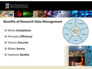 Benefits of Research Data Management

 Meets Compliance
 Promotes Efficiency
 Ensures Security
 Allows Access
 Improv...