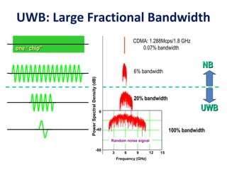 ULTRA WIDE BAND TECHNOLOGY | PPT