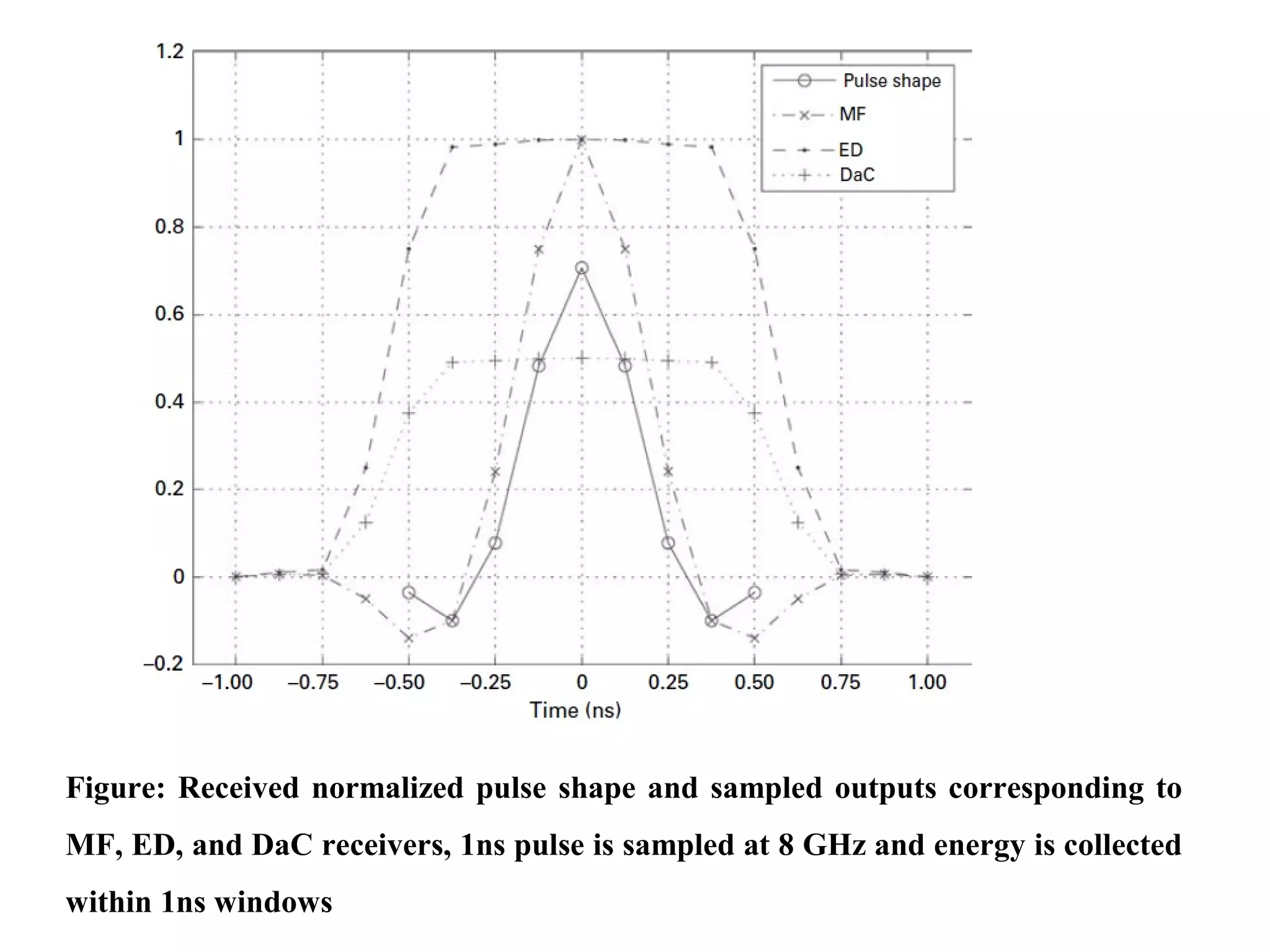Figure: Received normalized pulse shape and sampled outputs corresponding to
MF, ED, and DaC receivers, 1ns pulse is sampled at 8 GHz and energy is collected
within 1ns windows
 