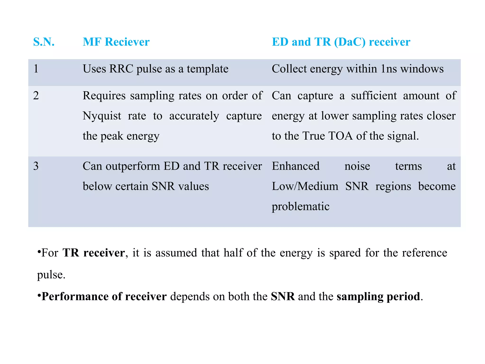 S.N. MF Reciever ED and TR (DaC) receiver
1 Uses RRC pulse as a template Collect energy within 1ns windows
2 Requires sampling rates on order of
Nyquist rate to accurately capture
the peak energy
Can capture a sufficient amount of
energy at lower sampling rates closer
to the True TOA of the signal.
3 Can outperform ED and TR receiver
below certain SNR values
Enhanced noise terms at
Low/Medium SNR regions become
problematic
•For TR receiver, it is assumed that half of the energy is spared for the reference
pulse.
•Performance of receiver depends on both the SNR and the sampling period.
 