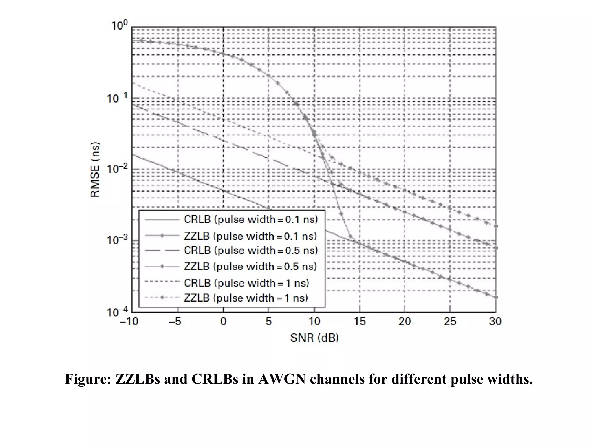 Figure: ZZLBs and CRLBs in AWGN channels for different pulse widths.
 