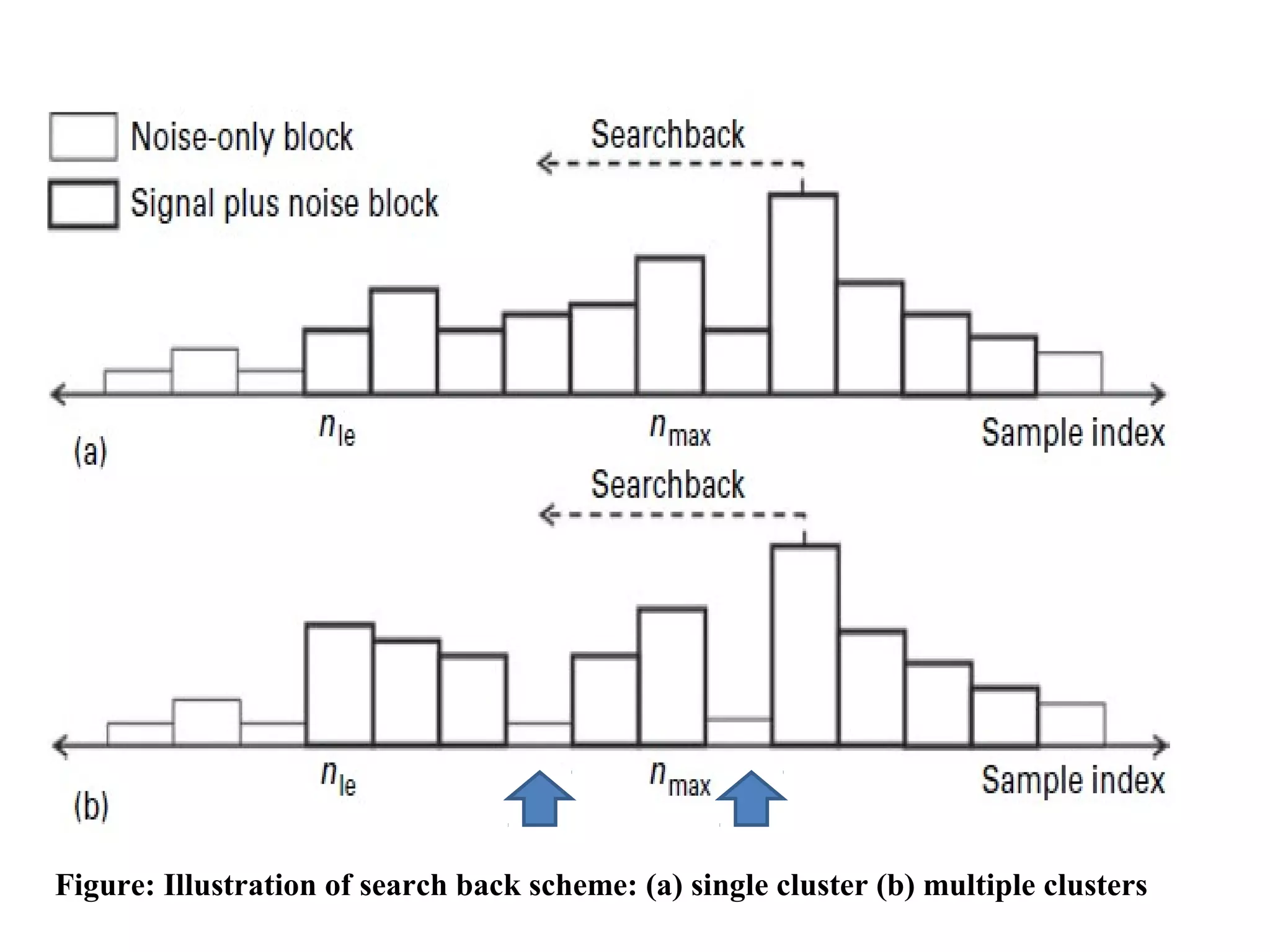 Figure: Illustration of search back scheme: (a) single cluster (b) multiple clusters
 
