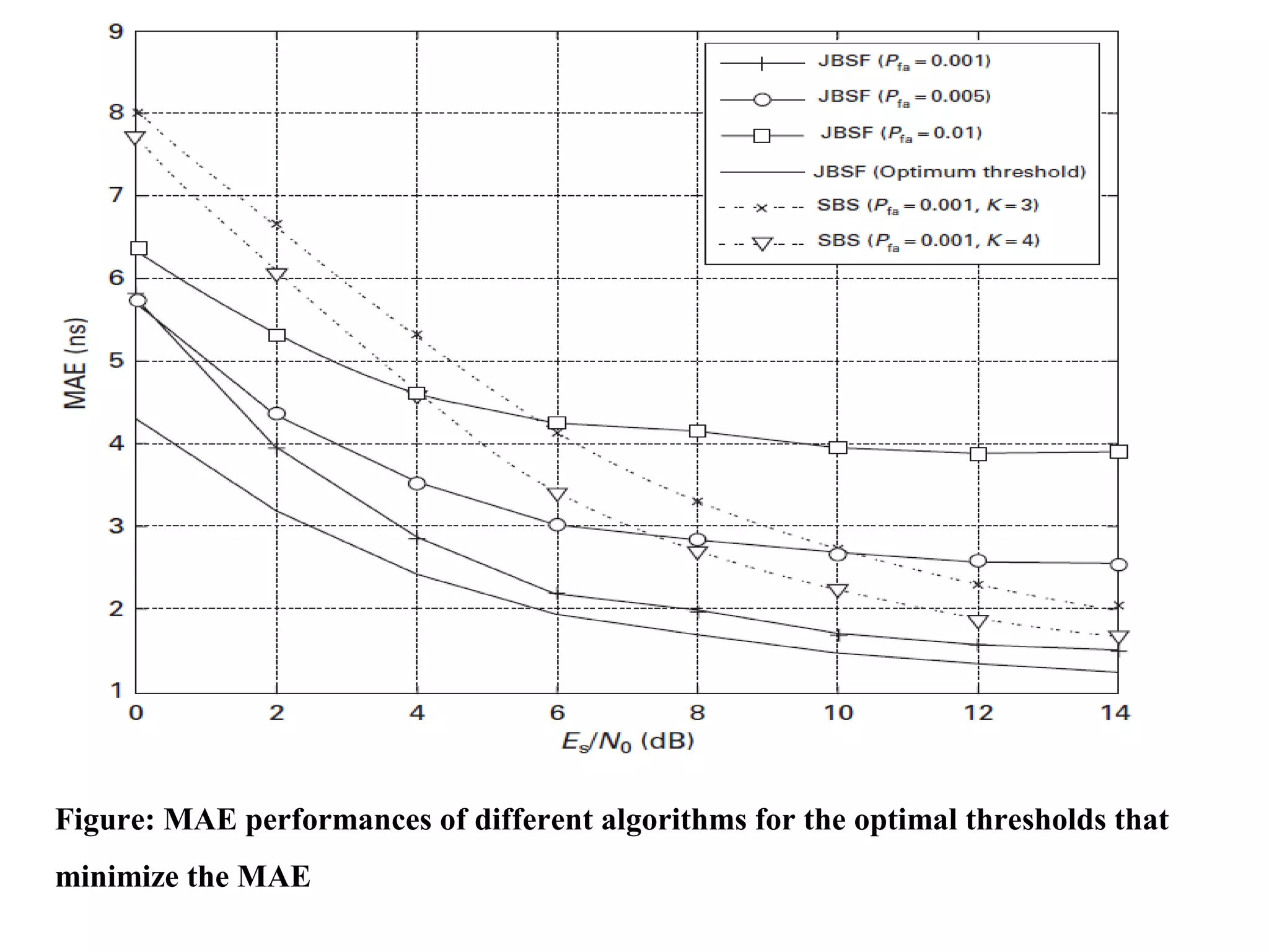 Figure: MAE performances of different algorithms for the optimal thresholds that
minimize the MAE
 