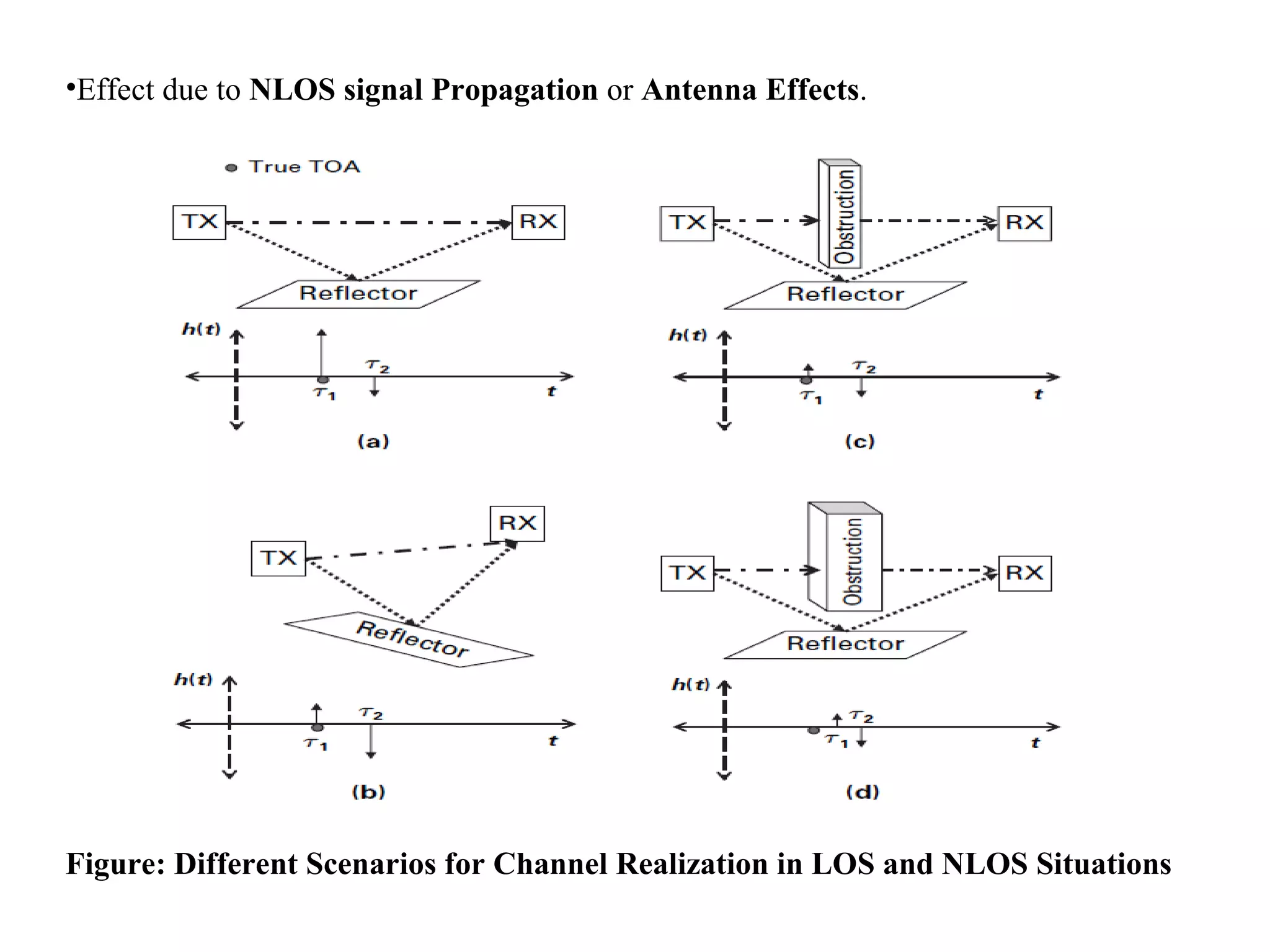 •Effect due to NLOS signal Propagation or Antenna Effects.
Figure: Different Scenarios for Channel Realization in LOS and NLOS Situations
 