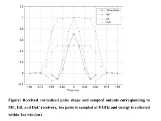 Figure: Received normalized pulse shape and sampled outputs corresponding to
MF, ED, and DaC receivers, 1ns pulse is sampled at 8 GHz and energy is collected
within 1ns windows
 