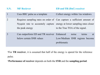 S.N. MF Reciever ED and TR (DaC) receiver
1 Uses RRC pulse as a template Collect energy within 1ns windows
2 Requires sampling rates on order of
Nyquist rate to accurately capture
the peak energy
Can capture a sufficient amount of
energy at lower sampling rates closer
to the True TOA of the signal.
3 Can outperform ED and TR receiver
below certain SNR values
Enhanced noise terms at
Low/Medium SNR regions become
problematic
•For TR receiver, it is assumed that half of the energy is spared for the reference
pulse.
•Performance of receiver depends on both the SNR and the sampling period.
 