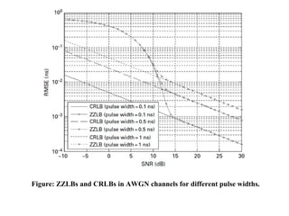 Figure: ZZLBs and CRLBs in AWGN channels for different pulse widths.
 