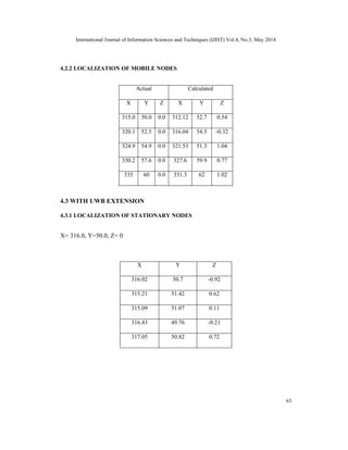 International Journal of Information Sciences and Techniques (IJIST) Vol.4, No.3, May 2014
63
4.2.2 LOCALIZATION OF MOBILE NODES
Actual Calculated
X Y Z X Y Z
315.0 50.0 0.0 312.12 52.7 0.54
320.1 52.5 0.0 316.04 54.5 -0.32
324.9 54.9 0.0 321.53 51.3 1.04
330.2 57.6 0.0 327.6 59.9 0.77
335 60 0.0 331.3 62 1.02
4.3 WITH UWB EXTENSION
4.3.1 LOCALIZATION OF STATIONARY NODES
X= 316.0, Y=50.0, Z= 0
X Y Z
316.02 50.7 -0.92
315.21 51.42 0.62
315.09 51.07 0.11
316.43 49.76 -0.21
317.05 50.82 0.72
 