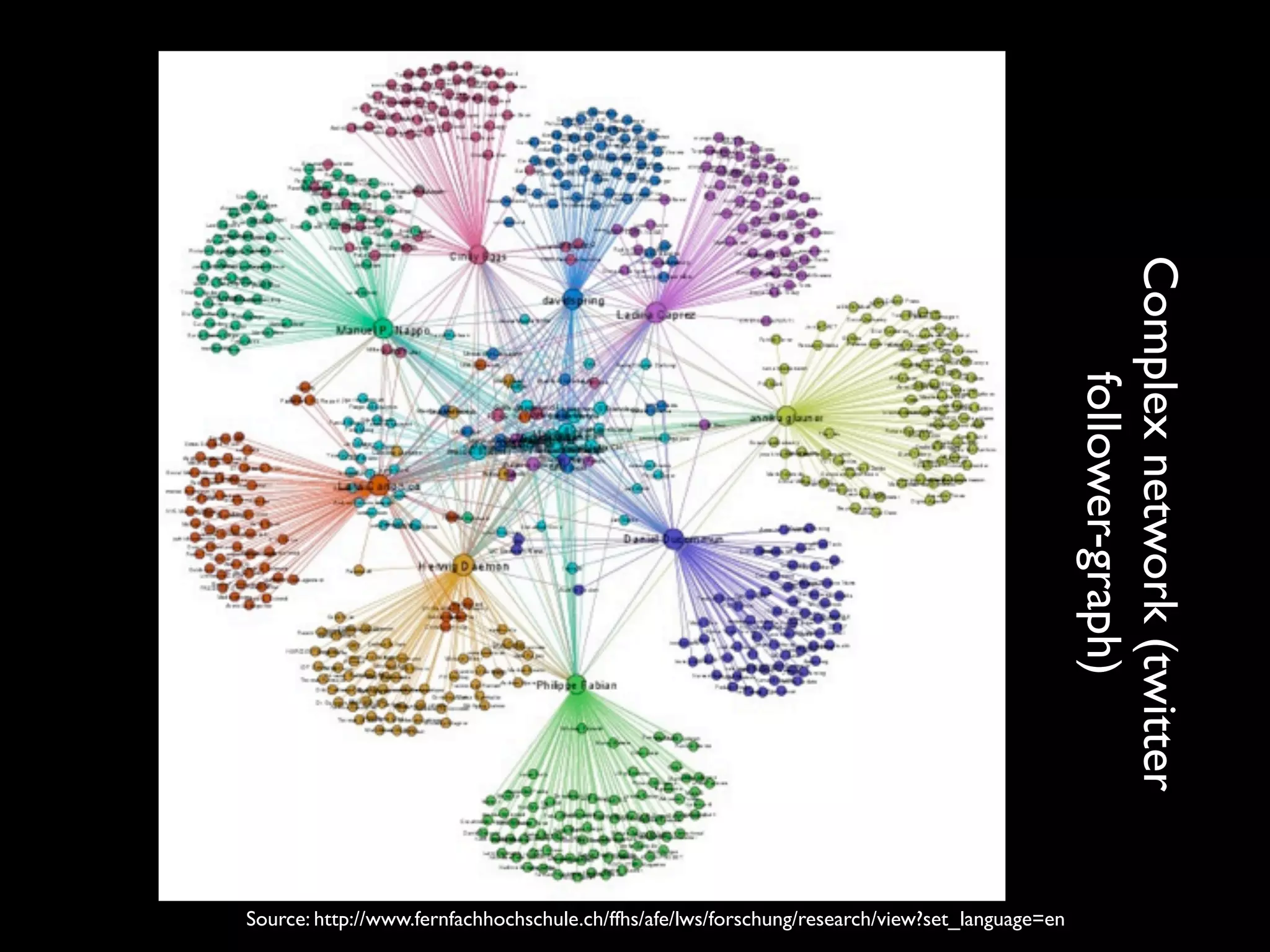 Complex network (twitter
                                                                                                    follower-graph)
Source: http://www.fernfachhochschule.ch/ffhs/afe/lws/forschung/research/view?set_language=en
 