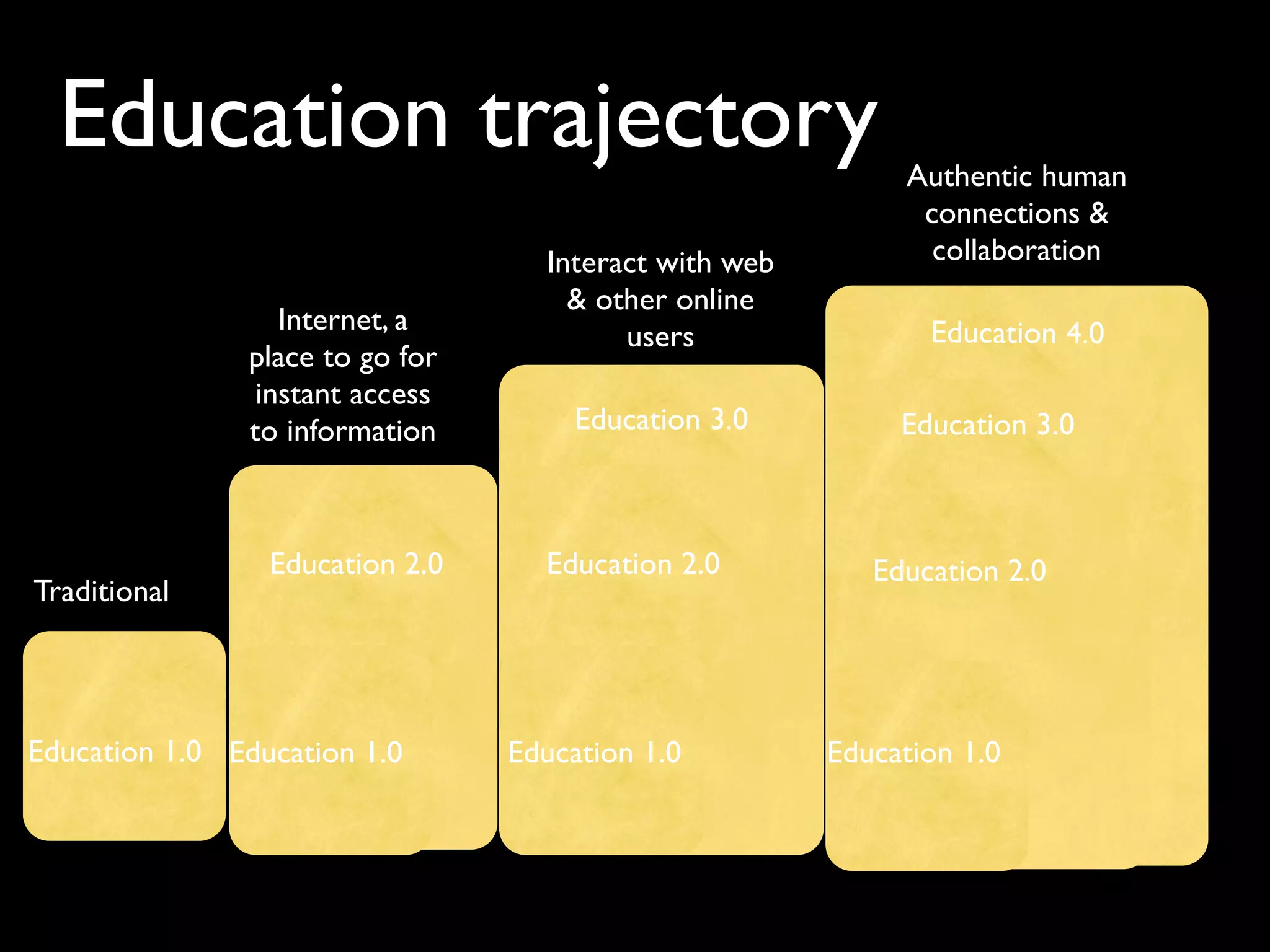 Education trajectory                                      Authentic human
                                                             connections &
                                   Interact with web          collaboration
                                     & other online
                  Internet, a                                 Education 4.0
                                         users
               place to go for
                instant access
               to information         Education 3.0         Education 3.0



                 Education 2.0     Education 2.0          Education 2.0
Traditional




Education 1.0 Education 1.0      Education 1.0         Education 1.0
 