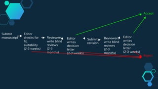 Submit
manuscript
Editor
checks for
fit,
suitability
(2-3 weeks)
Reviewers
write blind
reviews
(2-3
months)
Editor
writes
decision
letter
(2-3 weeks)
Submit
revision
Reviewers
write blind
reviews
(2-3
months)
Editor
writes
decision
letter
(2-3 weeks)
Accept
Reject
 