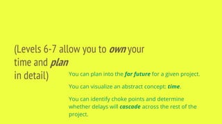 (Levels 6-7 allow you to own your
time and plan
in detail) You can plan into the far future for a given project.
You can visualize an abstract concept: time.
You can identify choke points and determine
whether delays will cascade across the rest of the
project.
 