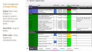 Task management
in Google Sheets.
Status: Red= late,
Yellow= in
progress, green=
don't work on yet,
strikethrough=
done.
Start/End: range of
dates.
Other tabs= other
aspects of
scheduled tasks.
 