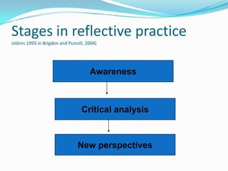 Stages in reflective practice
(Atkins 1993 in Brigden and Purcell, 2004)
Awareness
Critical analysis
New perspectives
 