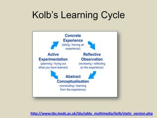 Kolb’s Learning Cycle
http://www.ldu.leeds.ac.uk/ldu/sddu_multimedia/kolb/static_version.php
 