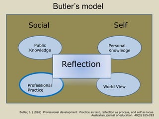 Butler’s model
Social Self
Public
Knowledge
Reflection
Professional
Practice
Personal
Knowledge
World View
Butler, J. (1996) Professional development: Practice as text, reflection as process, and self as locus.
Australian journal of education. 40(3) 265-283
 
