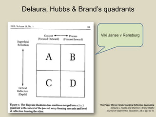 The Paper Mirror: Understanding Reflective Journaling
Delaura L. Hubbs and Charles F. Brand (2005)
Journal of Experiential Education. 28:1: pp. 60-71
Viki Janse v Rensburg
Delaura, Hubbs & Brand’s quadrants
 
