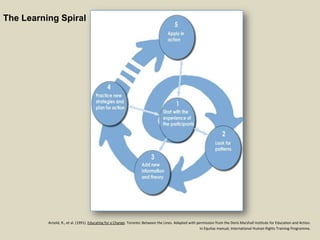 Arnold, R., et al. (1991). Educating for a Change. Toronto: Between the Lines. Adapted with permission from the Doris Marshall Institute for Education and Action.
In Equitas manual, International Human Rights Training Programme.
The Learning Spiral
 