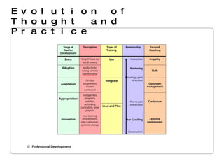 Evolution of Thought and Practice 