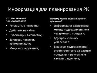 Информация для планирования РК
Что мы знаем о             Почему мы не видим картину
пользователях?             целиком?
• Рекламные контакты;      • Информация разрознена
• Действия на сайте;         между подразделениями
• Публикации в соцсетях;     – маркетинг, продажи;
• Запросы, покупки,        • БД стремительно
  коммуникации;              устаревает;
• Медиаисследования;       • В рамках подразделений
                             ответственность за разные
                             продукты и рекламные
                             каналы разделена;
 