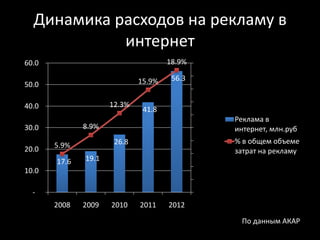 Динамика расходов на рекламу в
            интернет
60.0                                 18.9%   20.0%
                                      56.3   18.0%
50.0                         15.9%
                                             16.0%
                     12.3%                   14.0%
40.0                          41.8
                                             12.0%
                                                     Реклама в
30.0          8.9%                           10.0%   интернет, млн.руб
                      26.8                   8.0%    % в общем объеме
20.0   5.9%
                                             6.0%    затрат на рекламу
       17.6   19.1
                                             4.0%
10.0
                                             2.0%
  -                                          0.0%
       2008   2009   2010    2011    2012

                                                      По данным АКАР
 