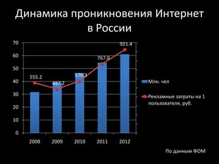 Динамика проникновения Интернет
            в России
70                                   921.4   1 000.0
                                             900.0
60                           767.0
                                             800.0
50                                           700.0
     555.2           576.3
40                                           600.0 чел
             487.2                             Млн.
                                             500.0
30                                             Рекламные затраты на 1
                                             400.0
                                               пользователя, руб.
                                             300.0
20
                                             200.0
10
                                             100.0
 0                                           -
     2008    2009    2010    2011    2012
                                                       По данным ФОМ
 