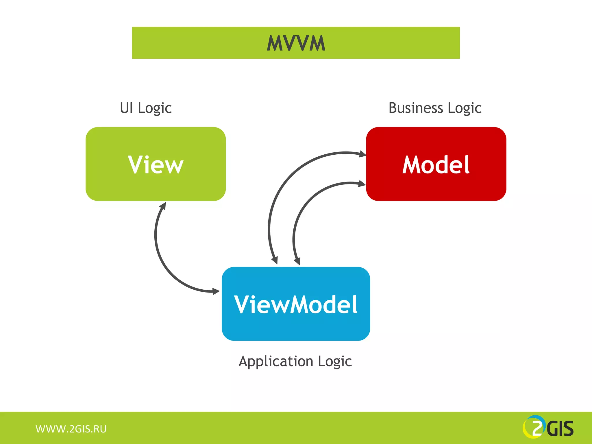 MVVM

              UI Logic                       Business Logic



               View                            Model




                         ViewModel

                         Application Logic



WWW.2GIS.RU
 