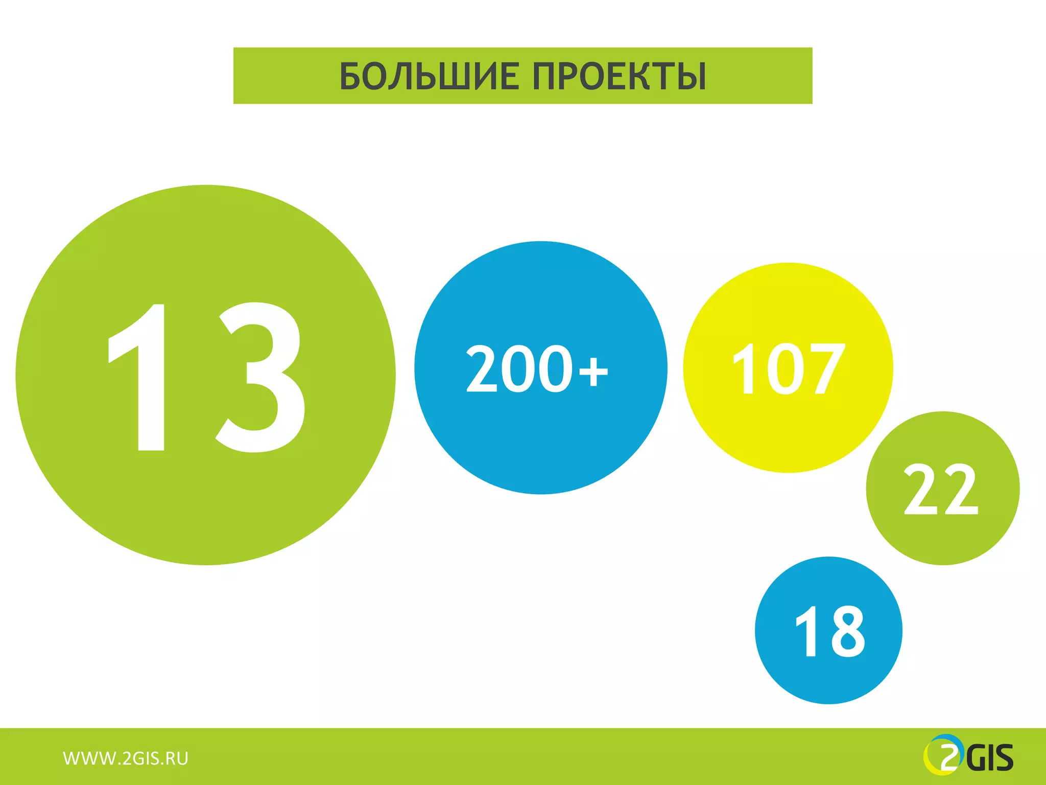 БОЛЬШИЕ ПРОЕКТЫ




 13                200+         107
                                      22

                                 18
WWW.2GIS.RU
 