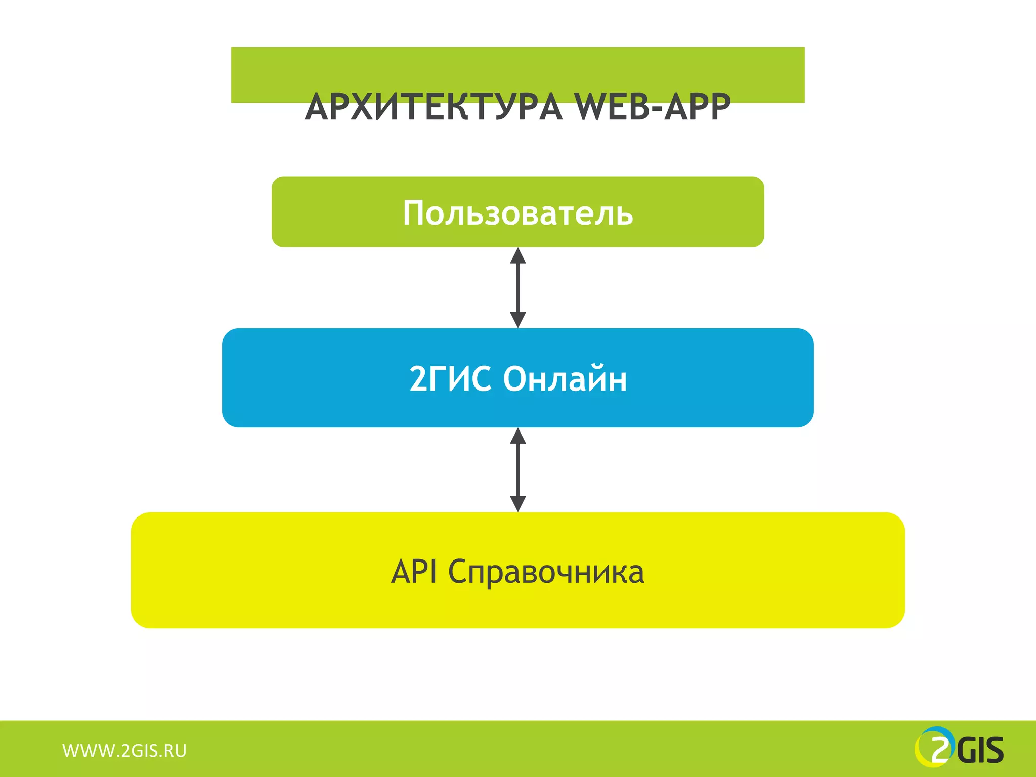 АРХИТЕКТУРА WEB-APP

                  Пользователь



                  2ГИС Онлайн




                 API Справочника




WWW.2GIS.RU
 