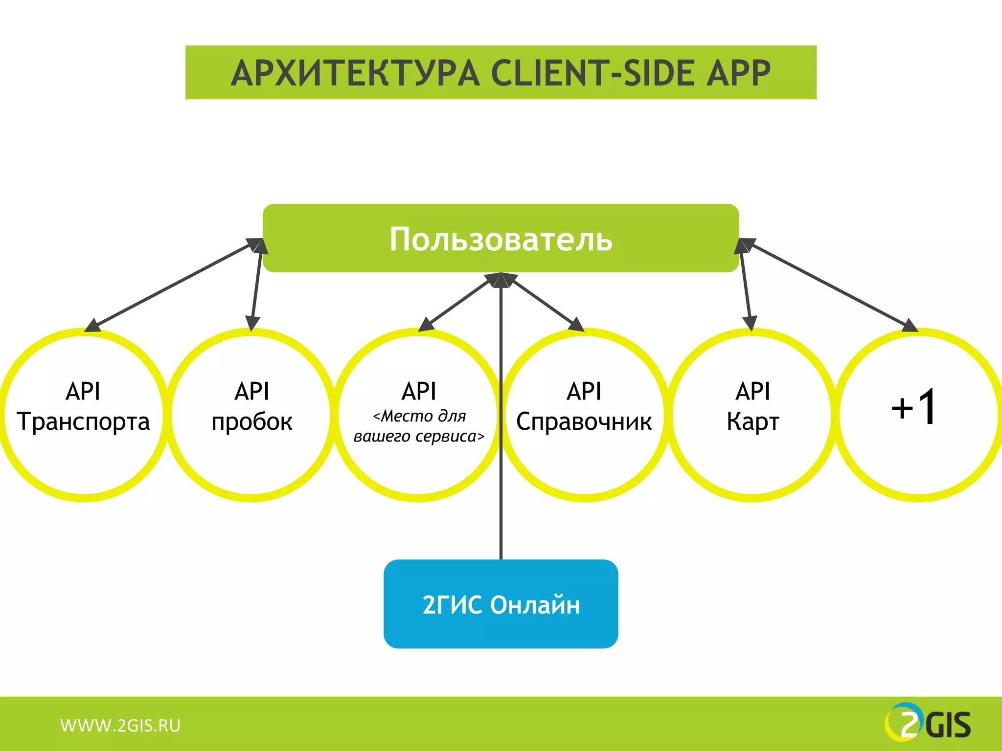 АРХИТЕКТУРА CLIENT-SIDE APP



                              Пользователь



   API             API         API              API       API
Транспорта       пробок     <Место для
                          вашего сервиса>
                                            Справочник   Карт   +1


                                 2ГИС Онлайн



   WWW.2GIS.RU
 