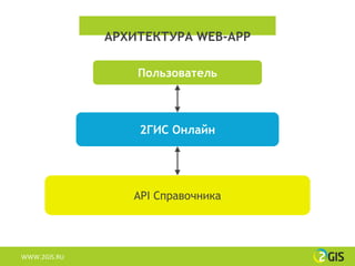 АРХИТЕКТУРА WEB-APP

                  Пользователь



                  2ГИС Онлайн




                 API Справочника




WWW.2GIS.RU
 