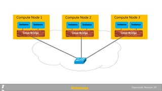 Compute Node 1 Compute Node 3Compute Node 2
InstanceInstance
Linux Bridge
InstanceInstance
Linux Bridge
InstanceInstance
Linux Bridge
linkmeup Openstack. Neutron. 10
 